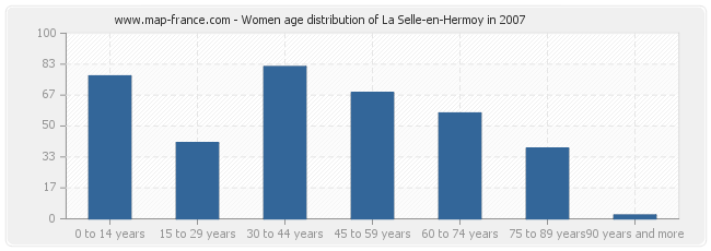 Women age distribution of La Selle-en-Hermoy in 2007